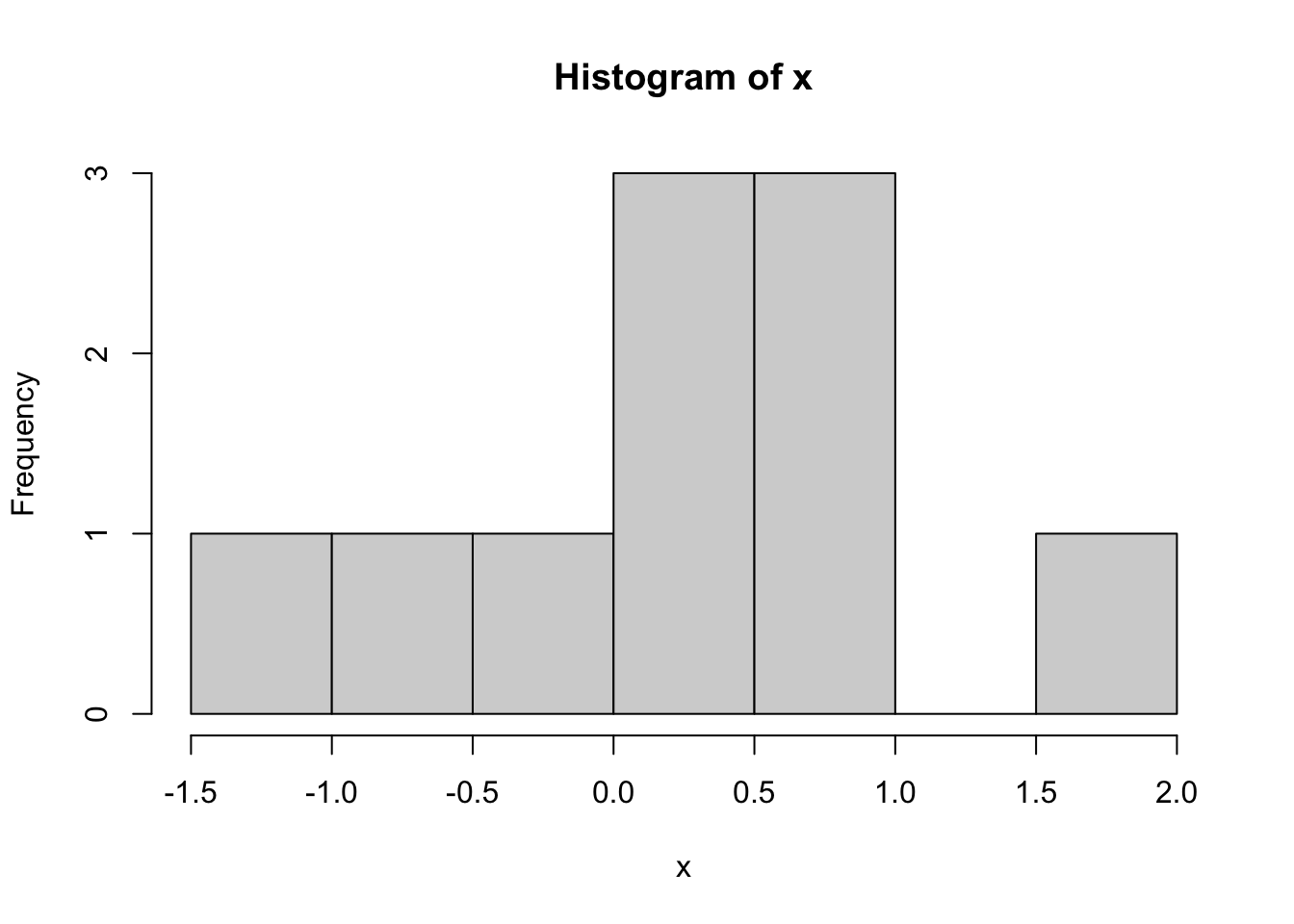 Histogram of variable x. The x-axis shows the range of x values, and the y-axis shows frequency counts. The histogram displays the distribution of x with several bars of varying heights.
