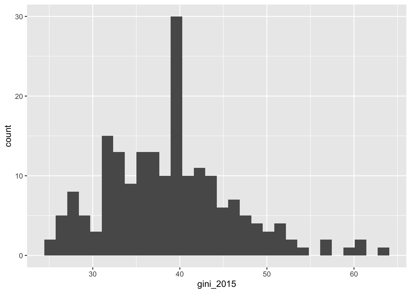 Histogram of gini_2015 values with a peak around 40, showing distribution across countries.