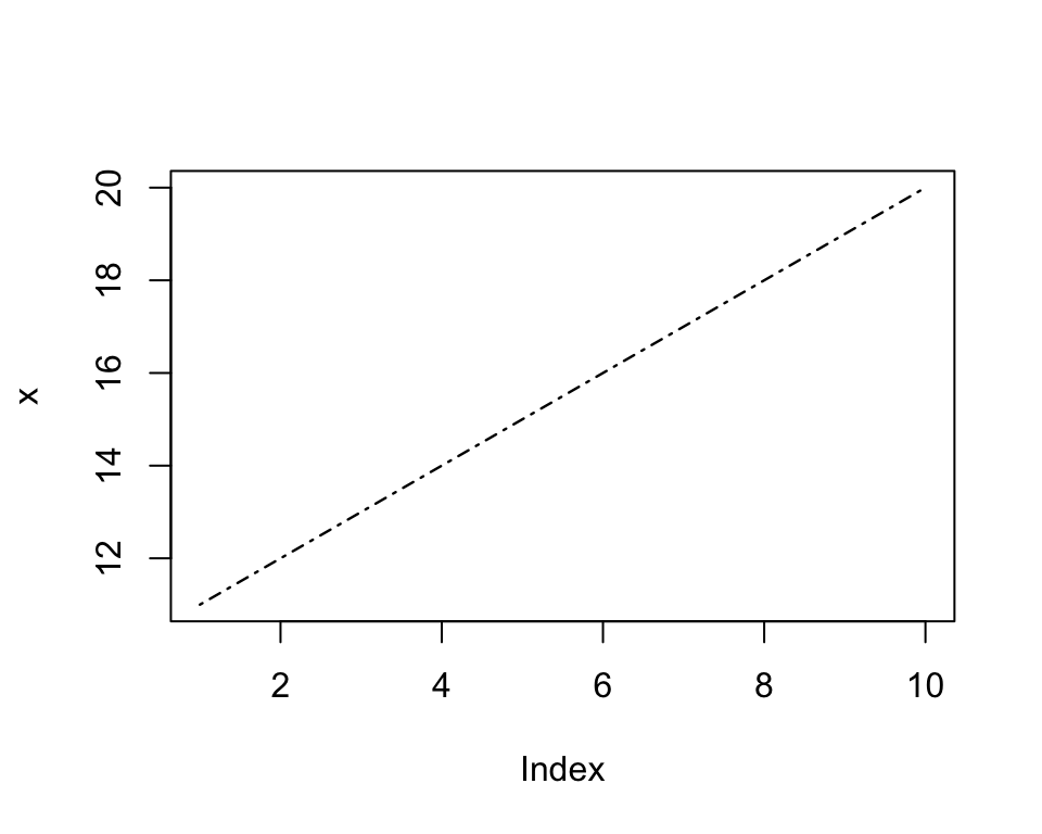 A line plot showing x values from 11 to 20 connected by a slightly thicker dash-dotted line.