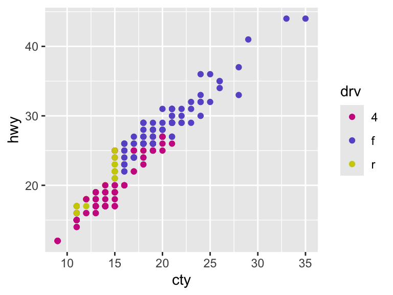A scatter plot showing the relationship between city and highway miles per gallon, with points colored by drive type using four manually chosen colors: maroon, slate blue, yellow, and plum. A legend indicates which color corresponds to each drive type.