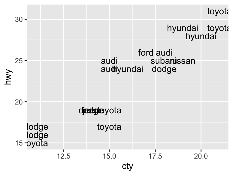 A scatter plot showing 20 vehicles with city and highway miles per gallon. Each point is labeled with the car manufacturer name instead of a point marker