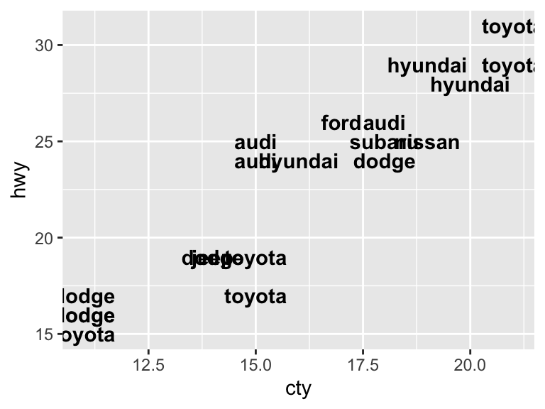 A scatter plot showing 20 vehicles with city and highway miles per gallon. Each point is labeled with the car manufacturer name in bold text