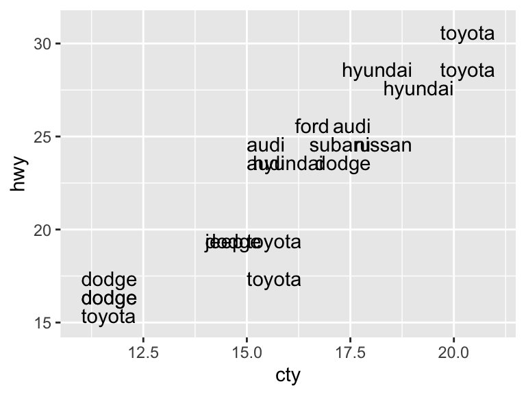 A scatter plot showing 20 vehicles with city and highway miles per gallon. Each point is labeled with the car manufacturer name with text positioned inward toward the point