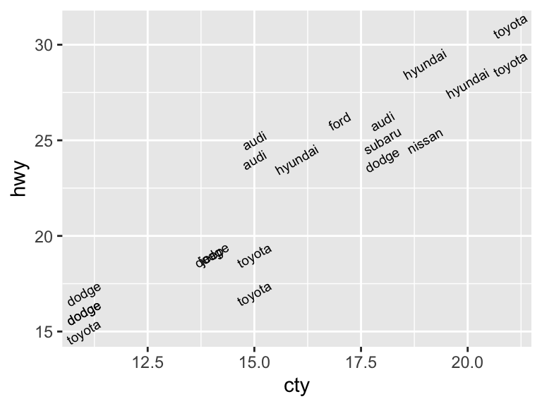 A scatter plot showing 20 vehicles with city and highway miles per gallon. Each point is labeled with the car manufacturer name, with smaller text rotated at a 30 degree angle.