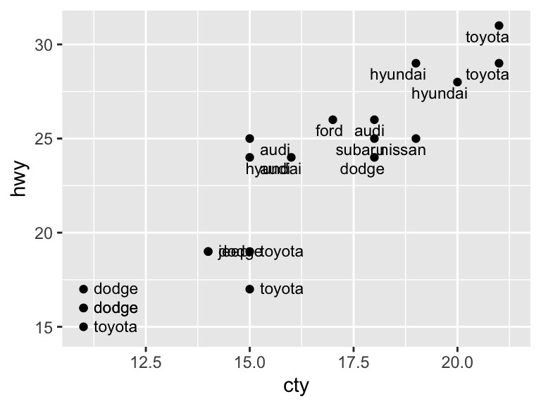 A scatter plot showing 20 vehicles with city and highway miles per gallon. Each point is marked with a dot and labeled with the car manufacturer name, nudged slightly so text does not cover the point.