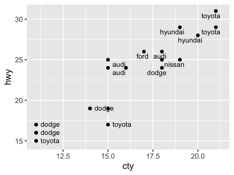 A scatter plot showing 20 vehicles with city and highway miles per gallon. Each point is marked with a dot and labeled with the car manufacturer name, nudged slightly with overlapping labels automatically removed to reduce clutter.