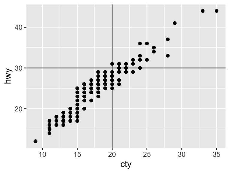 A scatter plot showing vehicles with city and highway miles per gallon. A vertical grey line marks city MPG at 20, and a horizontal grey line marks highway MPG at 30. Each point represents one vehicle.