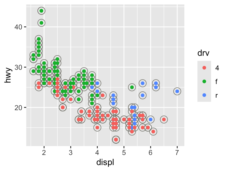 A scatter plot showing engine displacement and highway miles per gallon. Each point has a large ivory outline circle with a colored inner point indicating drive type. A legend shows the colors for each drive type.