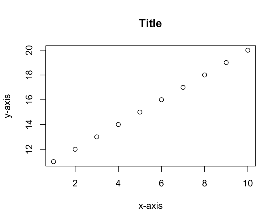 A scatter plot with a title reading ‘Title’, the x-axis labeled ‘x-axis’, and the y-axis labeled ‘y-axis’.