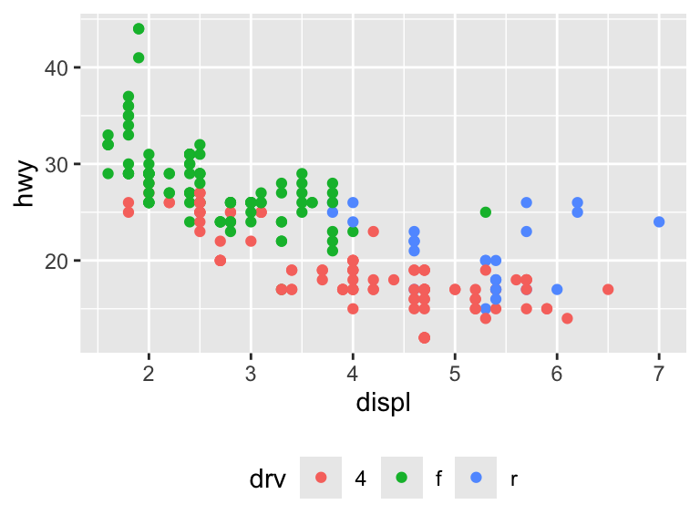 A scatter plot showing engine displacement and highway miles per gallon. Points are colored by drive type, and the legend is positioned at the bottom of the plot.