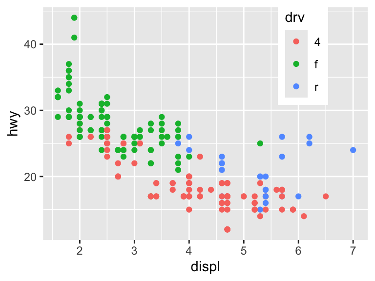 A scatter plot showing engine displacement and highway miles per gallon. Points are colored by drive type, and the legend is positioned inside the plot area near the top right.
