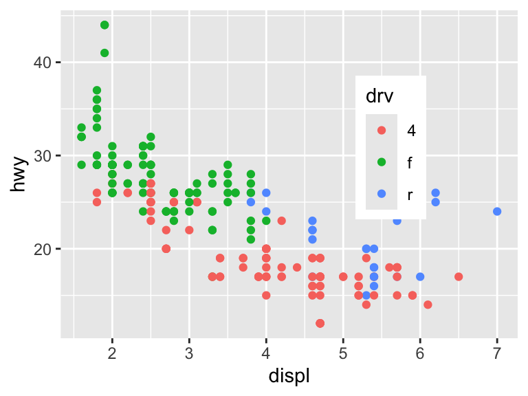 A scatter plot showing engine displacement and highway miles per gallon. Points are colored by drive type, and the legend is positioned inside the plot area near the top right with the legend aligned to its top right corner.