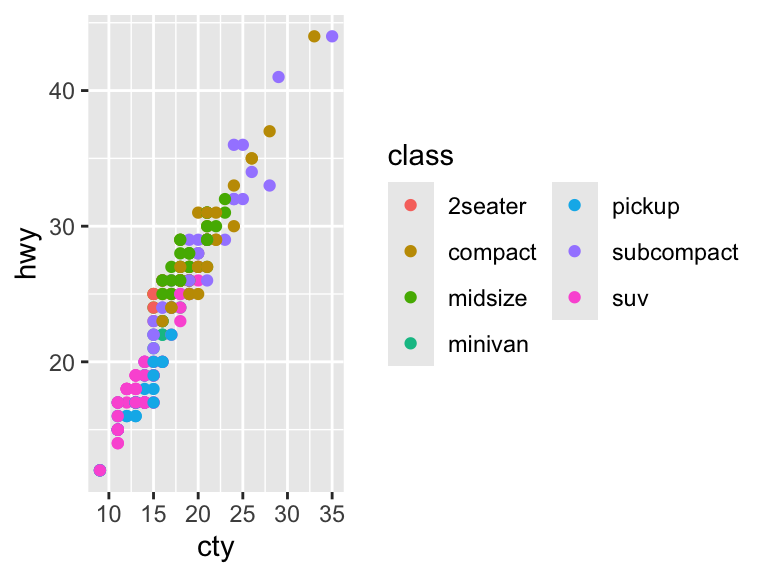 A scatter plot showing city and highway miles per gallon with points colored by car class. The legend for car class is shown in two columns.