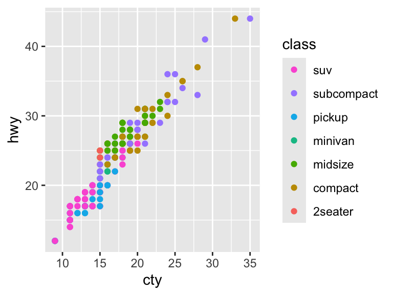 A scatter plot showing city and highway miles per gallon with points colored by car class. The order of classes in the legend is reversed.