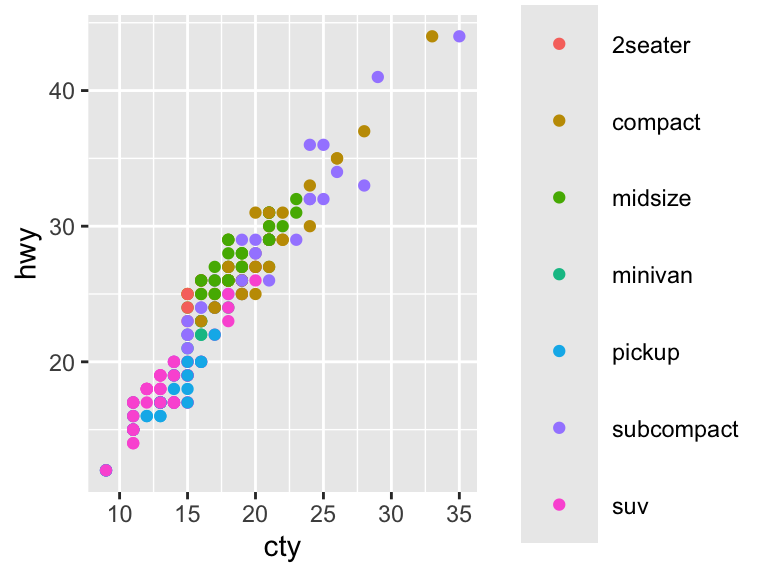 A scatter plot showing city and highway miles per gallon with points colored by car class. The legend keys for car class are shown larger than default size.