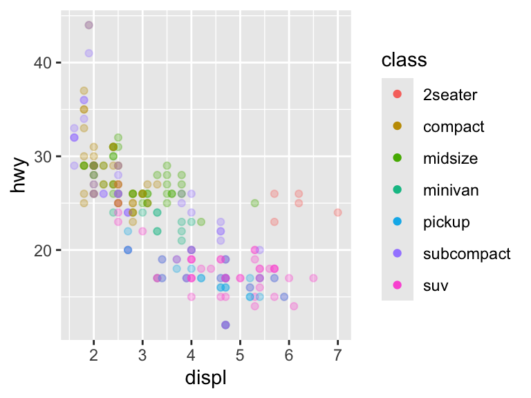 A scatter plot showing engine displacement and highway miles per gallon with points colored by car class. The plot points are semi-transparent, but the legend shows fully opaque color keys.