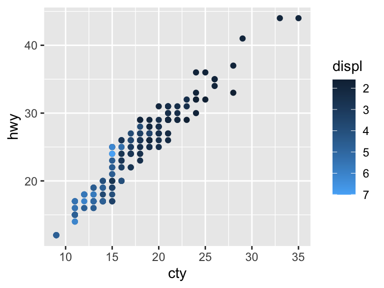 A scatter plot showing city and highway miles per gallon with points colored by engine displacement. The color bar for engine displacement is shown in reverse order.