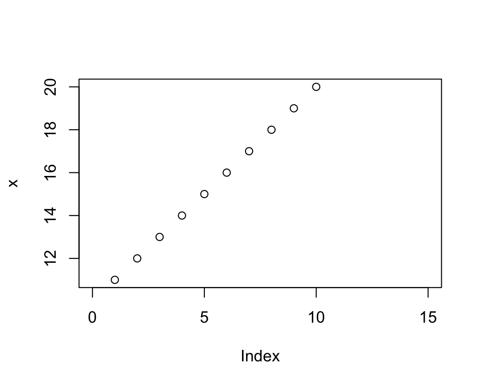 A scatter plot showing x values from 11 to 20 with the x-axis limited to the range 0 to 15.
