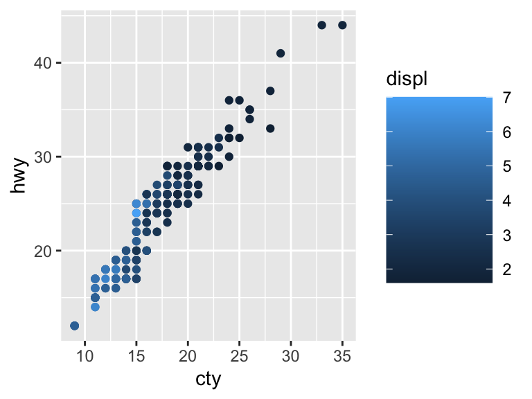 A scatter plot showing city and highway miles per gallon with points colored by engine displacement. The color bar for engine displacement is shown larger than default size.