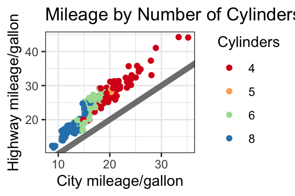 A scatter plot showing city and highway miles per gallon, with points colored by number of cylinders. A grey diagonal line indicates equal mileage. The plot uses a black and white theme with grid lines.