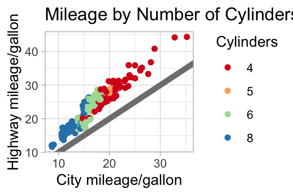 A scatter plot showing city and highway miles per gallon, with points colored by number of cylinders. A grey diagonal line indicates equal mileage. The plot uses a light theme with a bright background and grid lines.