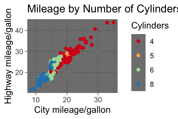 A scatter plot showing city and highway miles per gallon, with points colored by number of cylinders. A grey diagonal line indicates equal mileage. The plot uses a dark theme with a dark background and light grid lines.