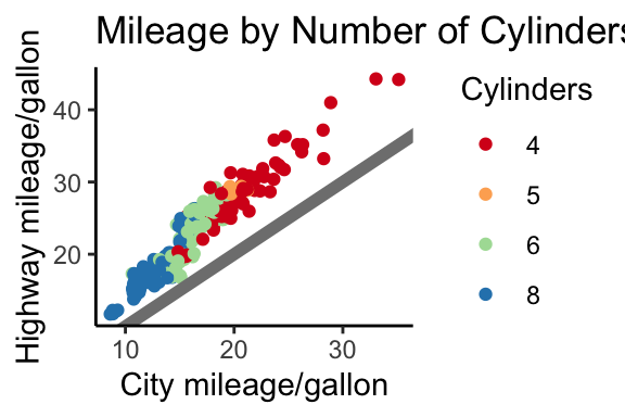 A scatter plot showing city and highway miles per gallon, with points colored by number of cylinders. A grey diagonal line indicates equal mileage. The plot uses a classic theme with axes and no grid lines.