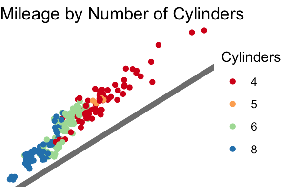 A scatter plot showing city and highway miles per gallon, with points colored by number of cylinders. A grey diagonal line indicates equal mileage. The plot uses a void theme with no axes, no grid lines, and no background.