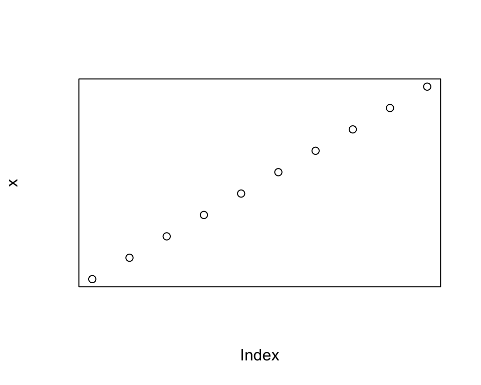 A scatter plot showing points without any x-axis or y-axis drawn.