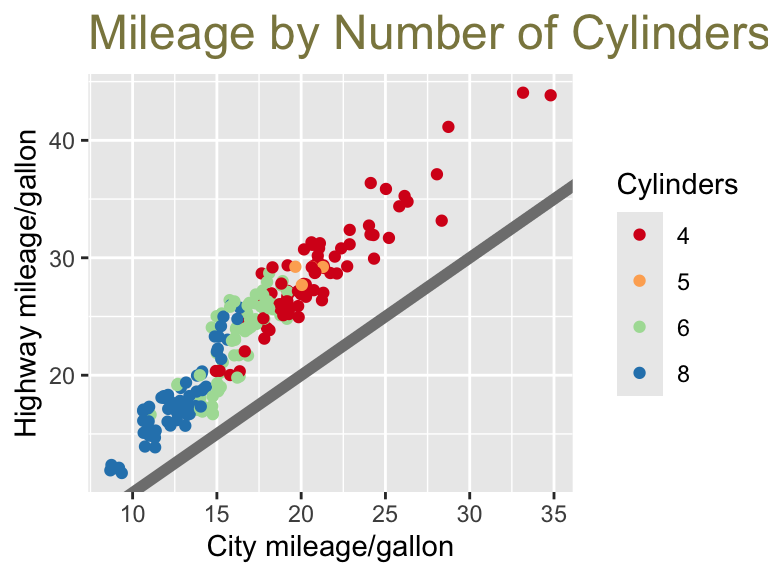 A scatter plot showing city and highway miles per gallon, with points colored by number of cylinders. A grey diagonal line indicates equal mileage. The title “Mileage by Number of Cylinders” is shown larger and in a khaki color.