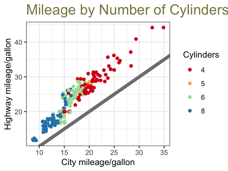 A scatter plot showing city and highway miles per gallon, with points colored by number of cylinders. A grey diagonal line indicates equal mileage. The plot uses a black and white theme with grid lines. The title “Mileage by Number of Cylinders” is shown larger and in a khaki color