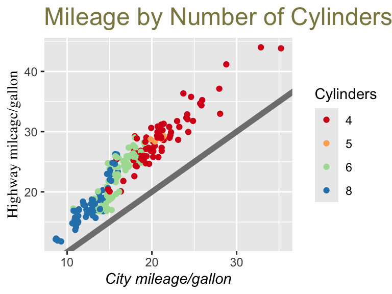 A scatter plot showing city and highway miles per gallon, with points colored by number of cylinders. A grey diagonal line indicates equal mileage. The title “Mileage by Number of Cylinders” is shown larger and in a khaki color. The y-axis title uses a serif font and the x-axis title is italicized.