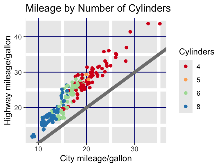 A scatter plot showing city and highway miles per gallon, with points colored by number of cylinders. A grey diagonal line indicates equal mileage. The major grid lines are shown in navy blue and the minor grid lines are thicker than default.