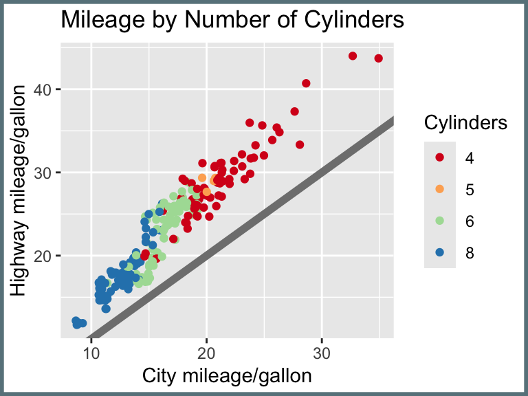 A scatter plot showing city and highway miles per gallon, with points colored by number of cylinders. A grey diagonal line indicates equal mileage.