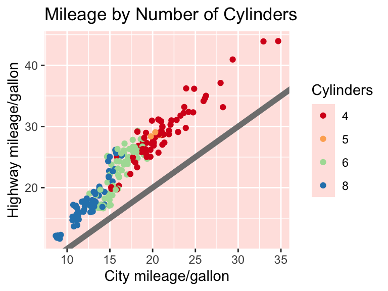 A scatter plot showing city and highway miles per gallon, with points colored by number of cylinders. The panel background behind the plot area is filled with a misty rose color.