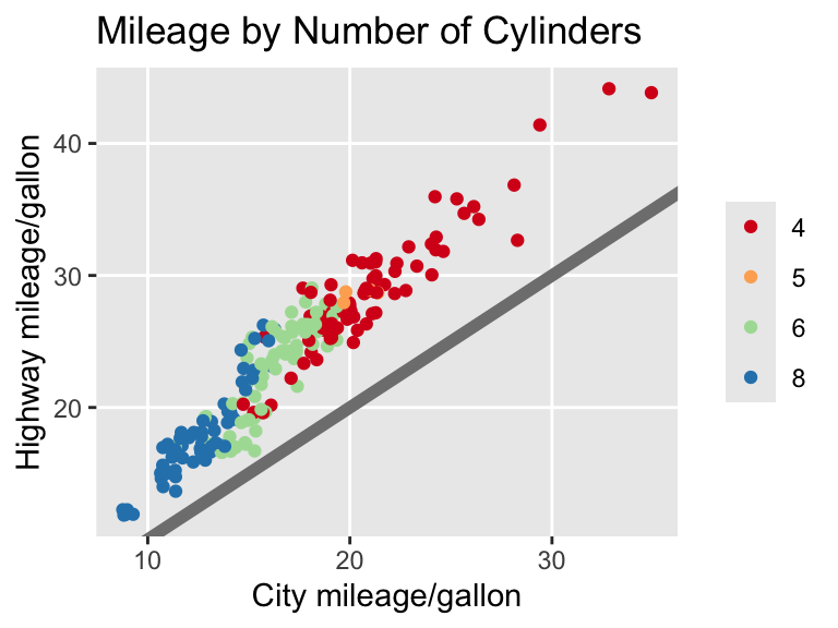 A scatter plot showing city and highway miles per gallon, with points colored by number of cylinders. A grey diagonal line indicates equal mileage. The legend has no title and the minor grid lines are removed.