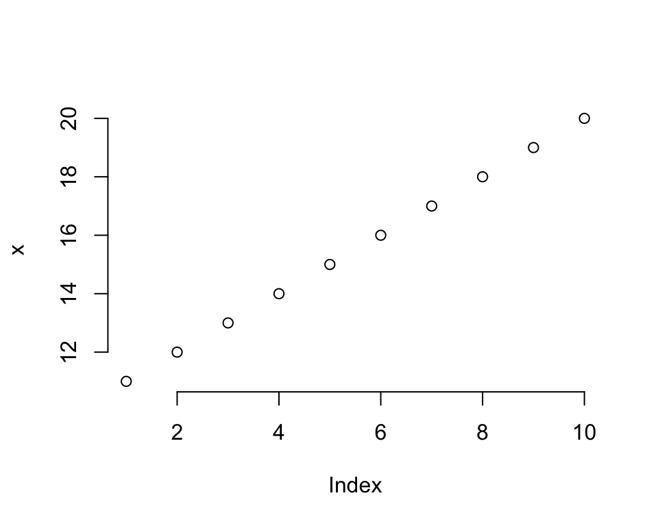 A scatter plot showing points with axes but no surrounding box border.