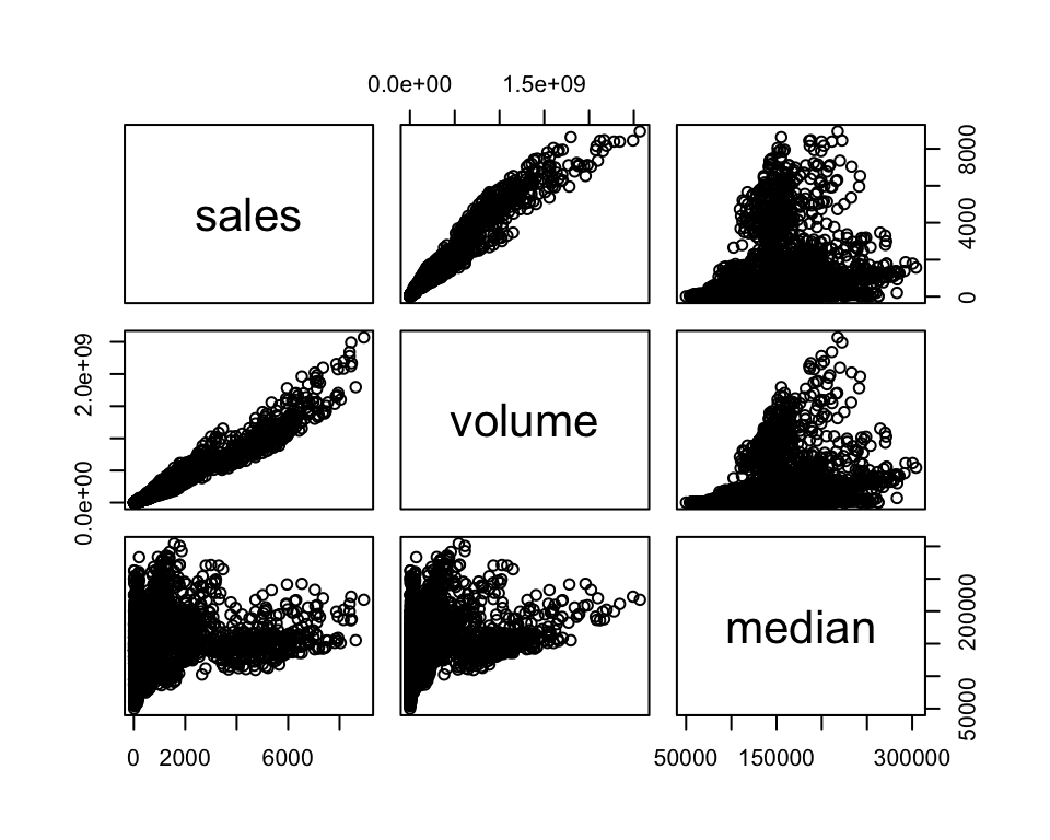 A pairwise scatter plot matrix showing relationships among sales, volume, and median housing values. Each scatter plot shows the correlation between two variables, with variable names on the diagonal panels.