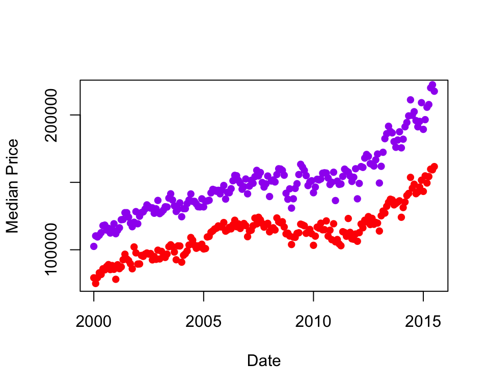 A scatter plot showing median housing prices over time for two cities: purple points represent Houston and red points represent Fort Worth, with median prices generally increasing from 2000 to 2015.
