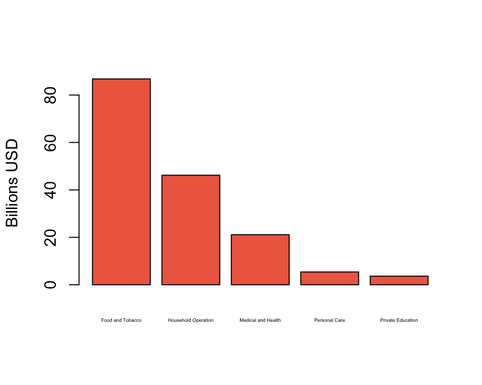 A bar chart showing personal expenditures in the US in 1960 by category. The highest spending is on Food and Tobacco, followed by Household Operation, Medical and Health, Personal Care, and Private Education. Bars are colored coral.