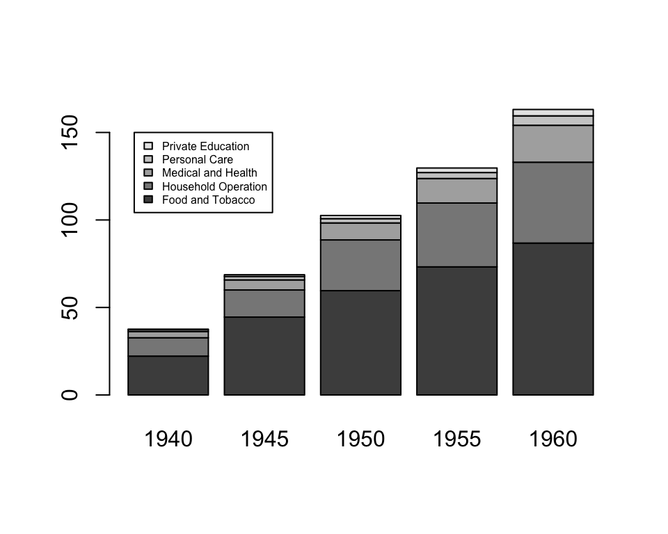 A stacked bar chart showing US personal expenditures from 1940 to 1960 by category. Each bar represents a year and is divided into segments for Food and Tobacco, Household Operation, Medical and Health, Personal Care, and Private Education. A legend at the top left labels each category.