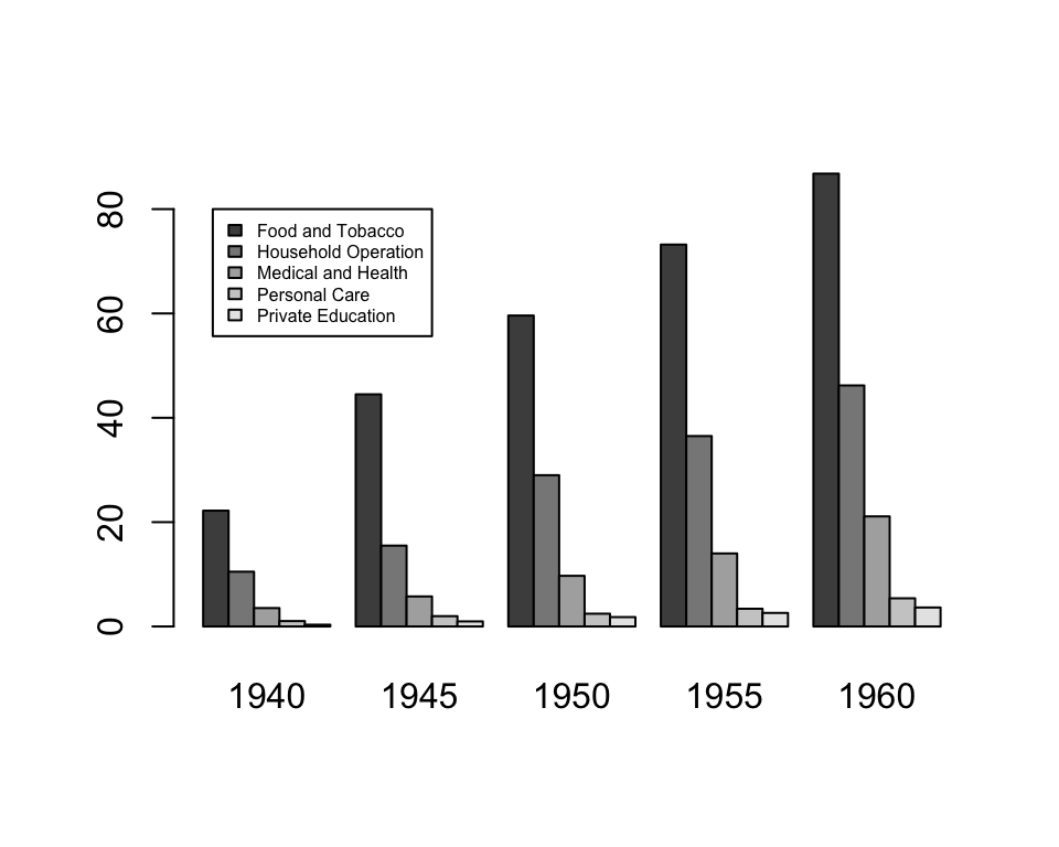 A grouped bar chart showing US personal expenditures from 1940 to 1960 by category. For each year, separate bars represent spending on Food and Tobacco, Household Operation, Medical and Health, Personal Care, and Private Education. A legend at the top left labels each category.