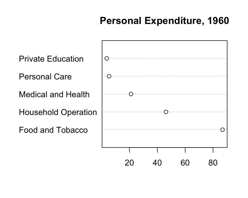 A dot chart showing US personal expenditures by category for 1960. Categories on the left from top to bottom are Private Education, Personal Care, Medical and Health, Household Operation, and Food and Tobacco, with Food and Tobacco having the highest spending.
