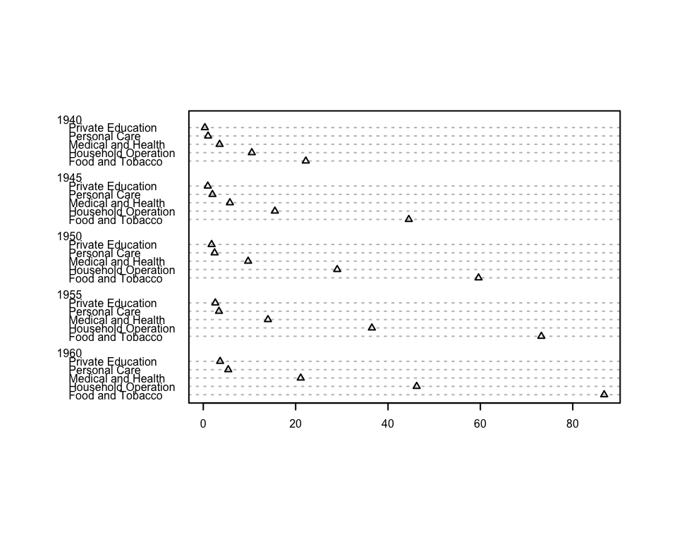 A dot chart showing US personal expenditures by category and year from 1940 to 1960. For each year, five spending categories are listed vertically, with Food and Tobacco showing the highest spending in each year. Triangular points indicate the expenditure values.