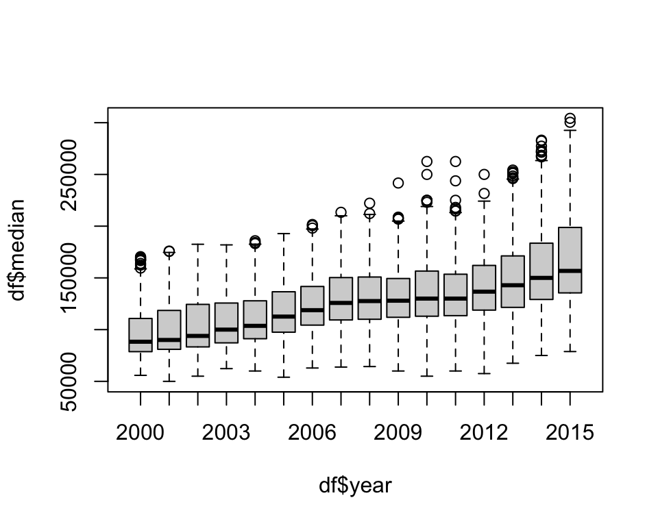 A box-and-whisker plot showing the distribution of median housing sales prices in Texas from 2000 to 2015. Each box represents a year and displays the median, interquartile range, and outliers, with median prices generally increasing over time.