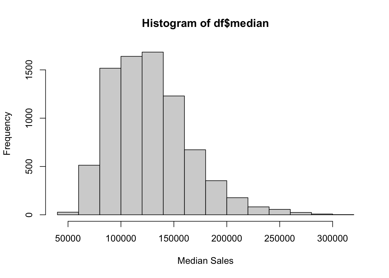 A histogram showing the distribution of median housing sales prices in Texas. The distribution is right-skewed, with most values between 75,000 and 175,000.