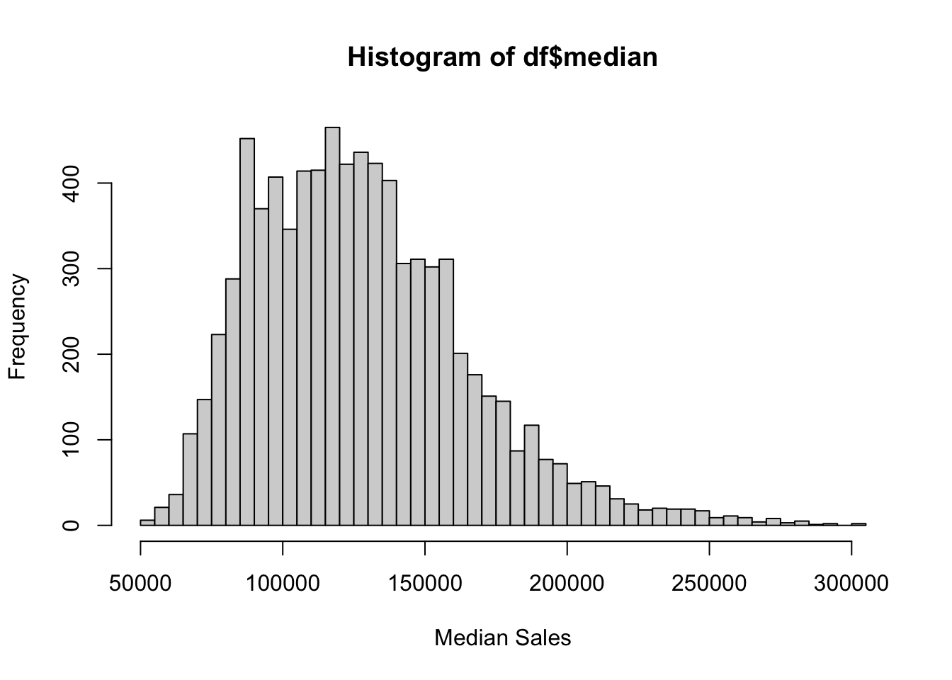 A histogram showing the distribution of median housing sales prices in Texas, using narrower bins at 5,000 intervals. The distribution is right-skewed, with most values between 75,000 and 175,000.