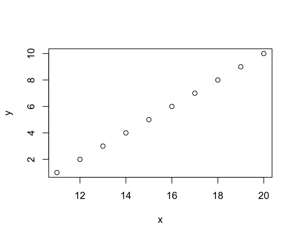 A scatter plot showing a positive linear relationship between x values from 11 to 20 and y values from 1 to 10.
