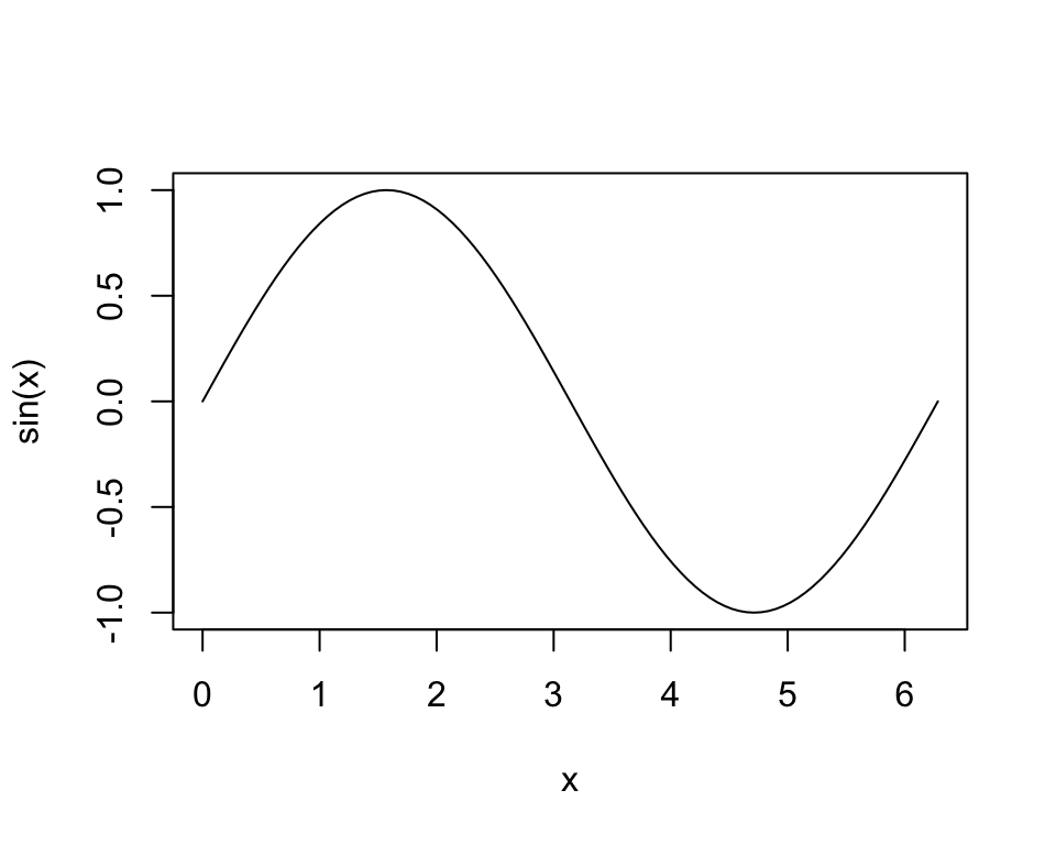A line plot of the sine function from 0 to 2π, showing one complete wave oscillating between -1 and 1.