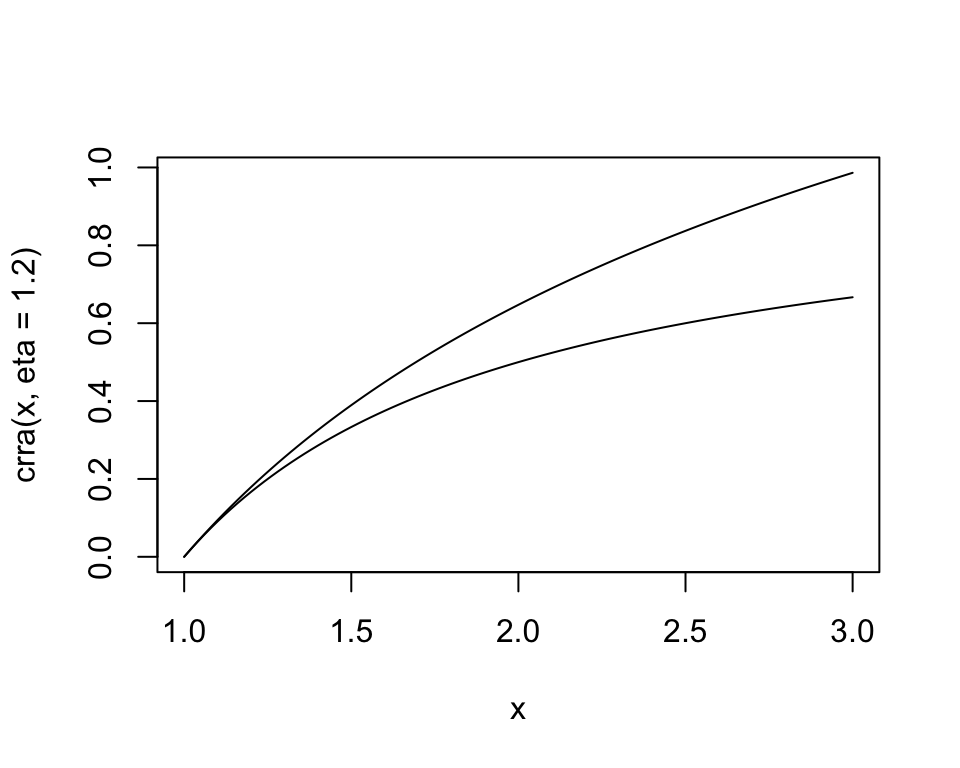 A line plot showing two CRRA utility curves for x values from 1 to 3. The upper curve has eta equal to 1.2 and the lower curve has eta equal to 2, both showing increasing but diminishing marginal utility.